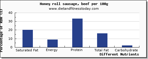 chart to show highest saturated fat in honey per 100g